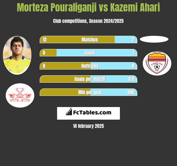 Morteza Pouraliganji vs Kazemi Ahari h2h player stats