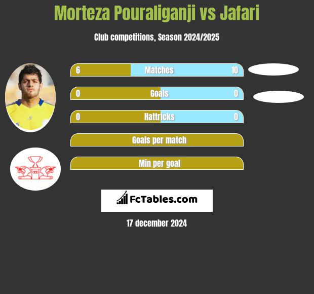 Morteza Pouraliganji vs Jafari h2h player stats