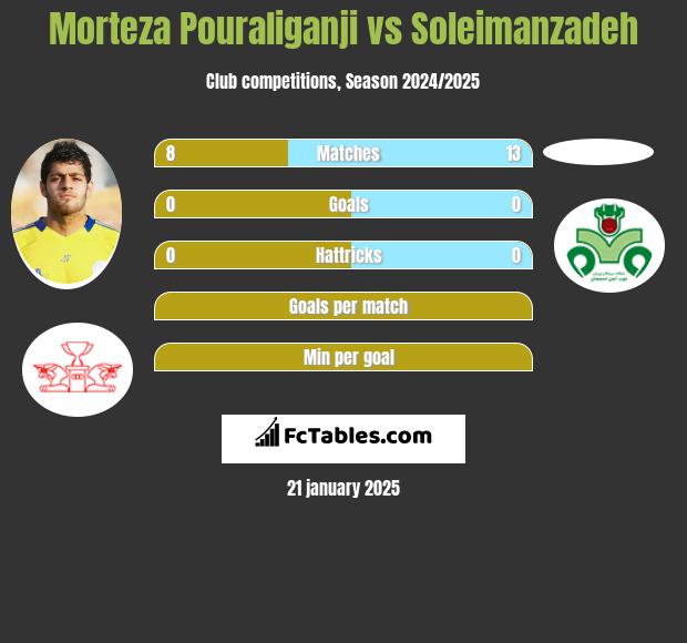 Morteza Pouraliganji vs Soleimanzadeh h2h player stats