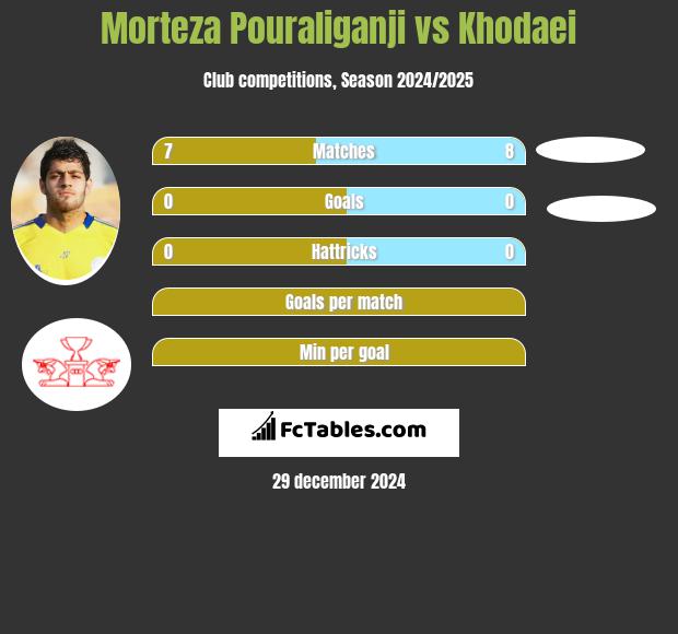 Morteza Pouraliganji vs Khodaei h2h player stats