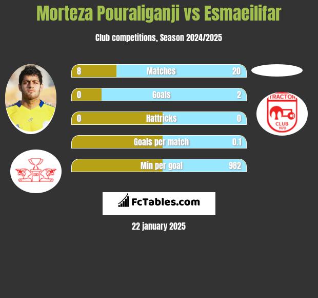 Morteza Pouraliganji vs Esmaeilifar h2h player stats