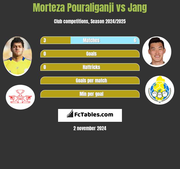 Morteza Pouraliganji vs Jang h2h player stats