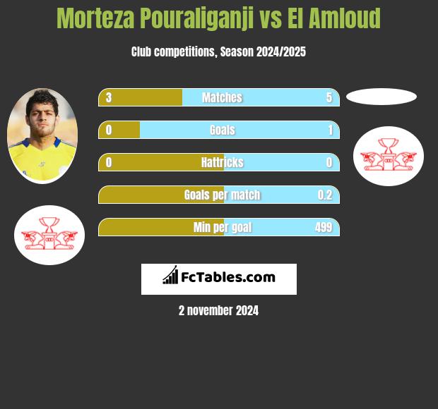 Morteza Pouraliganji vs El Amloud h2h player stats