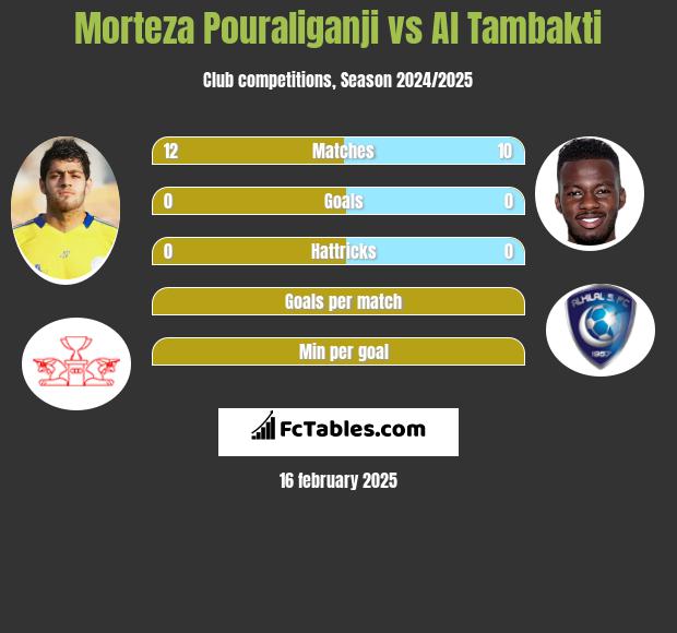 Morteza Pouraliganji vs Al Tambakti h2h player stats