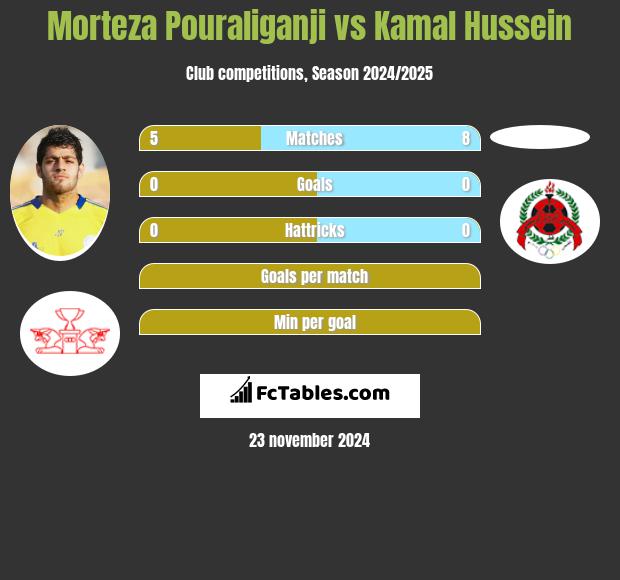 Morteza Pouraliganji vs Kamal Hussein h2h player stats