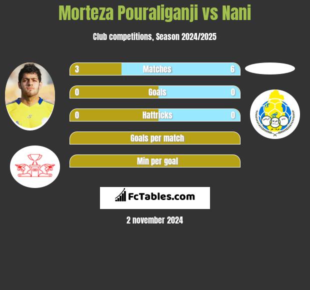 Morteza Pouraliganji vs Nani h2h player stats