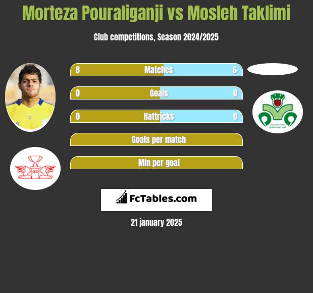 Morteza Pouraliganji vs Mosleh Taklimi h2h player stats