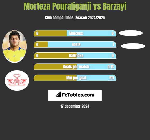 Morteza Pouraliganji vs Barzayi h2h player stats