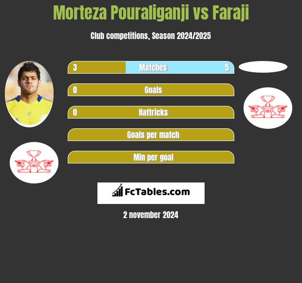 Morteza Pouraliganji vs Faraji h2h player stats