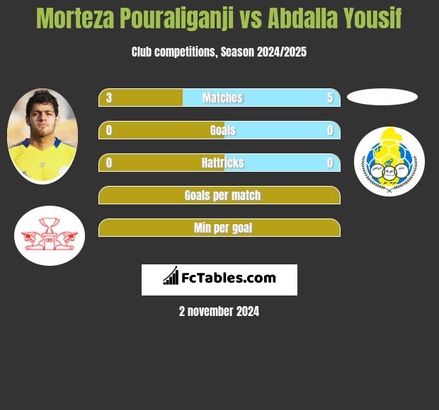 Morteza Pouraliganji vs Abdalla Yousif h2h player stats