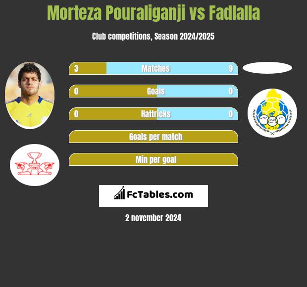 Morteza Pouraliganji vs Fadlalla h2h player stats