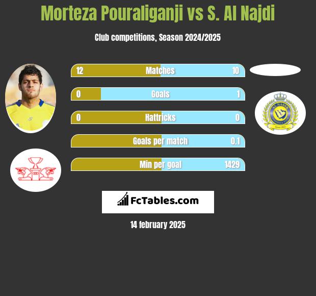 Morteza Pouraliganji vs S. Al Najdi h2h player stats