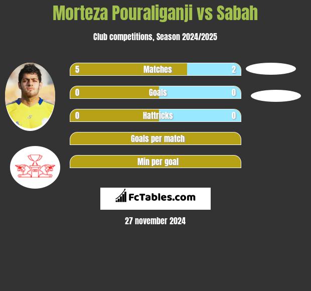 Morteza Pouraliganji vs Sabah h2h player stats