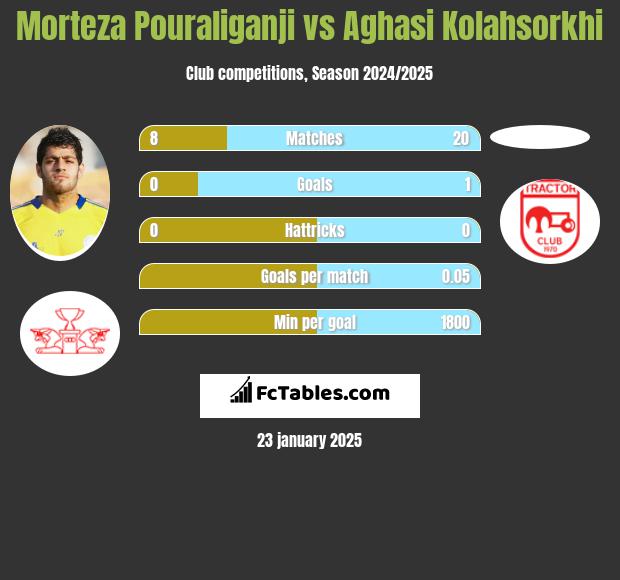 Morteza Pouraliganji vs Aghasi Kolahsorkhi h2h player stats