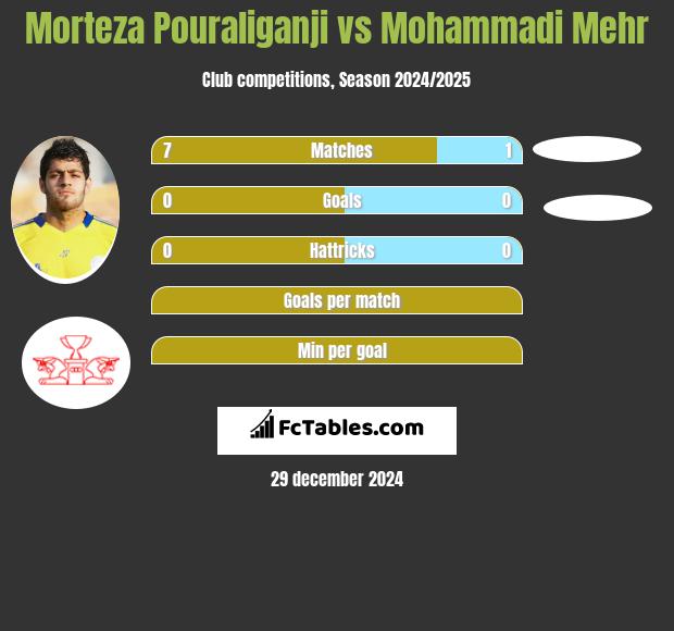 Morteza Pouraliganji vs Mohammadi Mehr h2h player stats