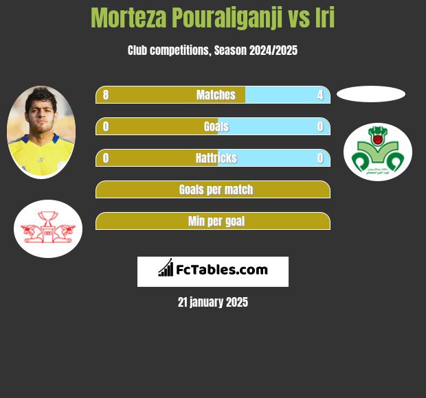 Morteza Pouraliganji vs Iri h2h player stats