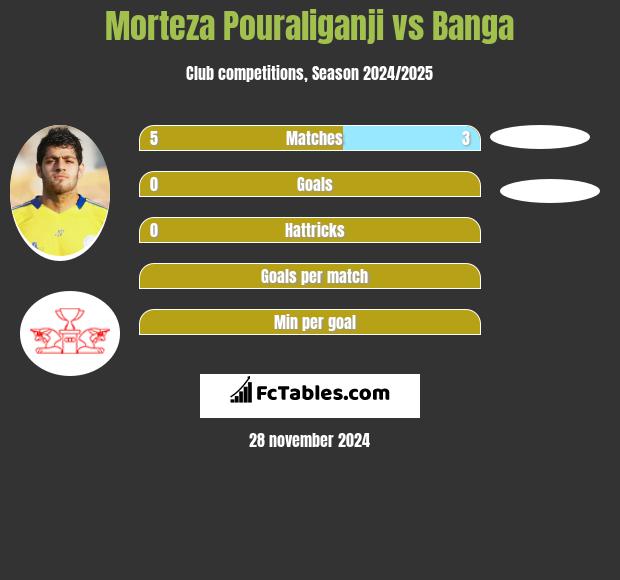 Morteza Pouraliganji vs Banga h2h player stats