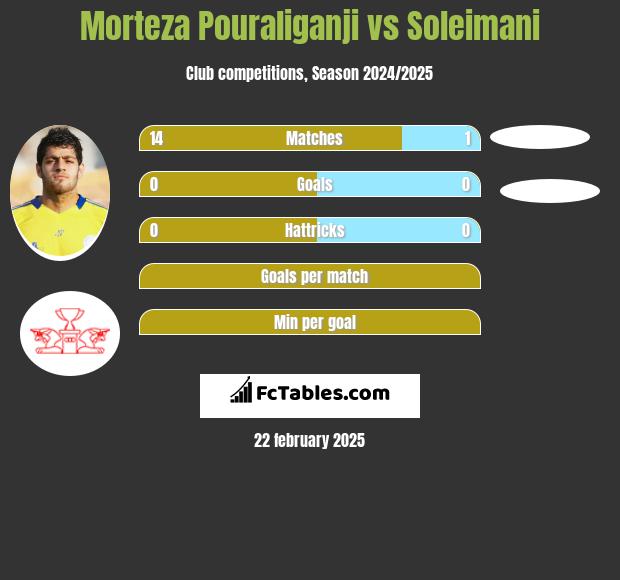 Morteza Pouraliganji vs Soleimani h2h player stats