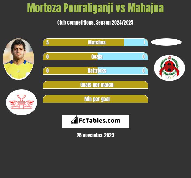 Morteza Pouraliganji vs Mahajna h2h player stats