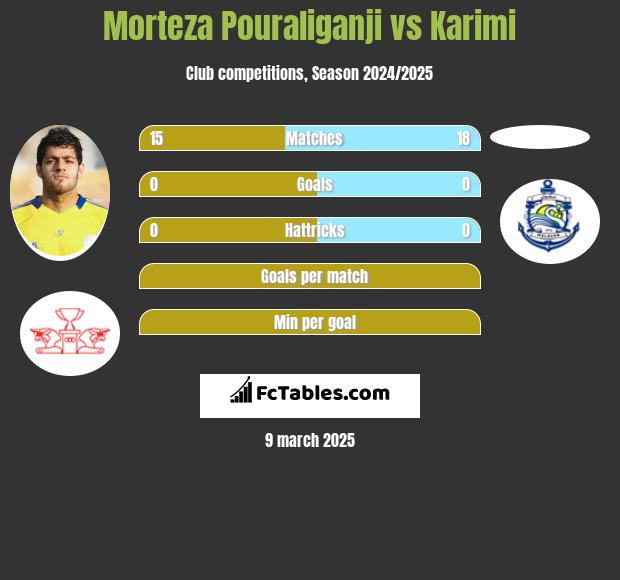 Morteza Pouraliganji vs Karimi h2h player stats