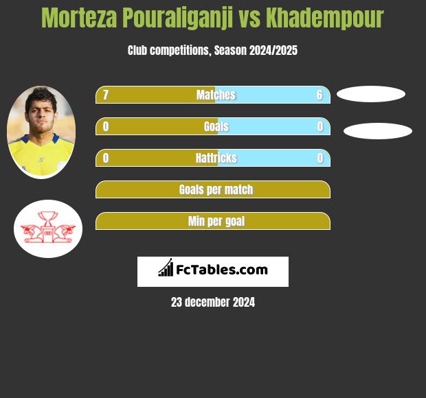 Morteza Pouraliganji vs Khadempour h2h player stats