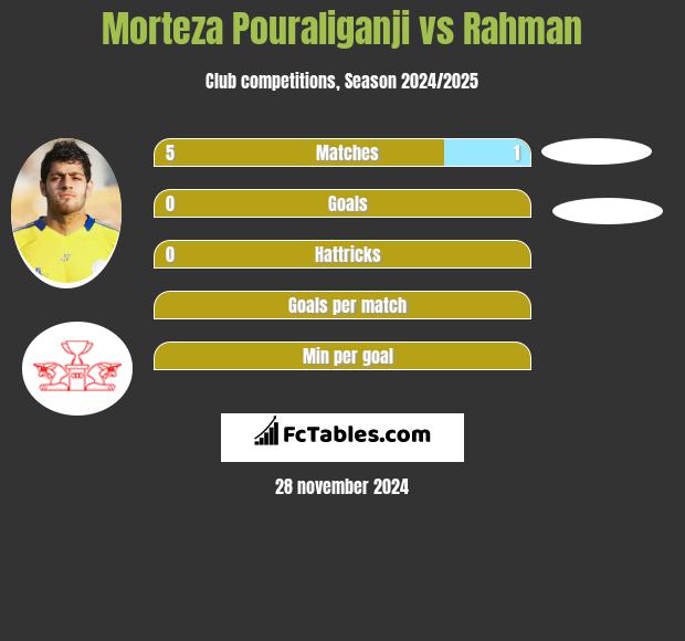 Morteza Pouraliganji vs Rahman h2h player stats