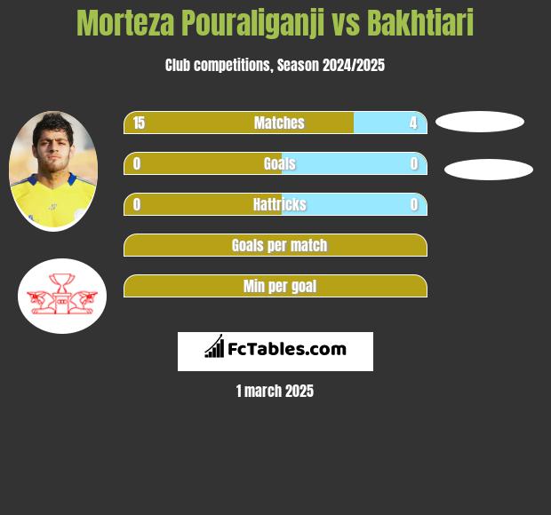 Morteza Pouraliganji vs Bakhtiari h2h player stats