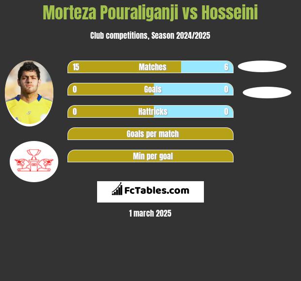 Morteza Pouraliganji vs Hosseini h2h player stats