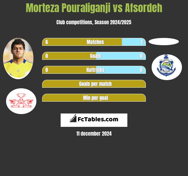 Morteza Pouraliganji vs Afsordeh h2h player stats