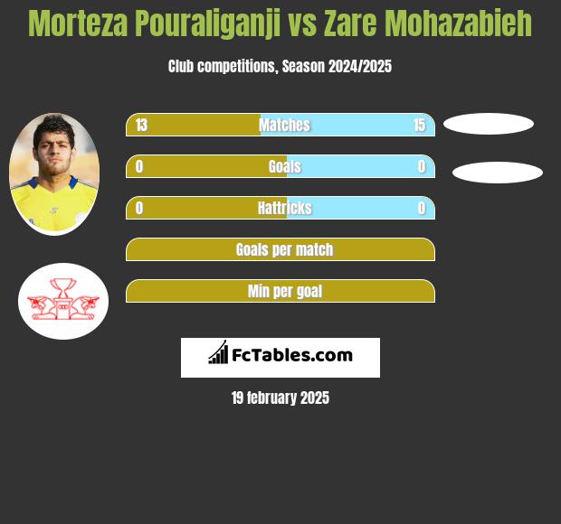 Morteza Pouraliganji vs Zare Mohazabieh h2h player stats