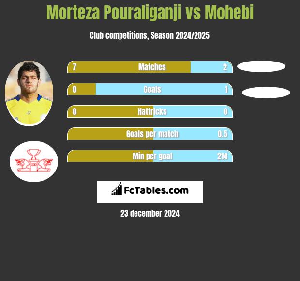 Morteza Pouraliganji vs Mohebi h2h player stats