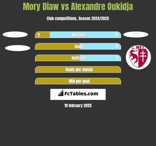 Mory Diaw vs Alexandre Oukidja h2h player stats