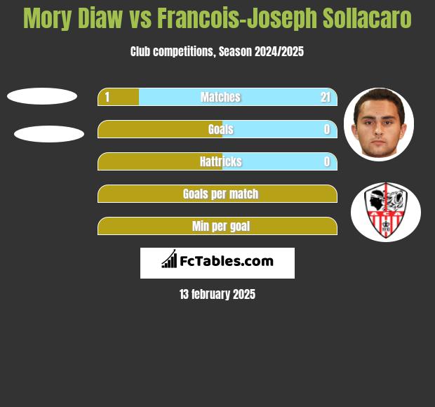 Mory Diaw vs Francois-Joseph Sollacaro h2h player stats