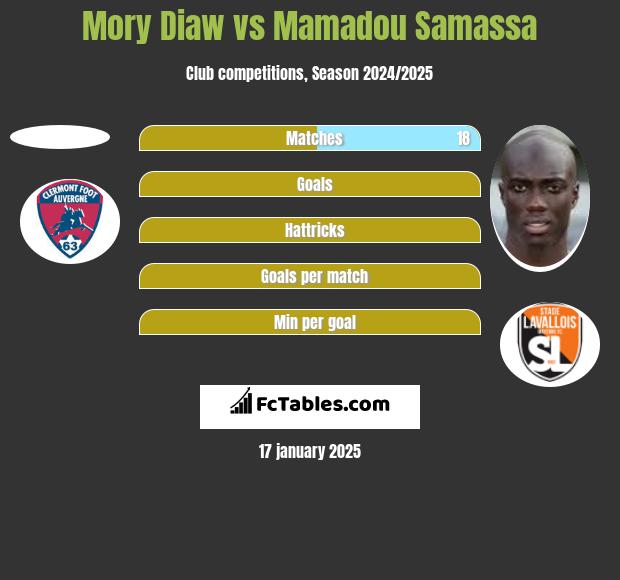 Mory Diaw vs Mamadou Samassa h2h player stats