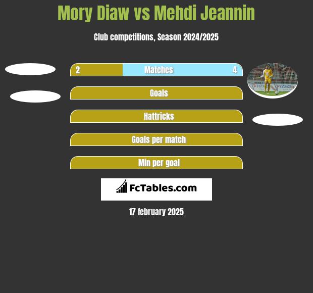 Mory Diaw vs Mehdi Jeannin h2h player stats