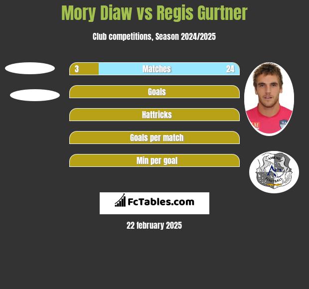 Mory Diaw vs Regis Gurtner h2h player stats