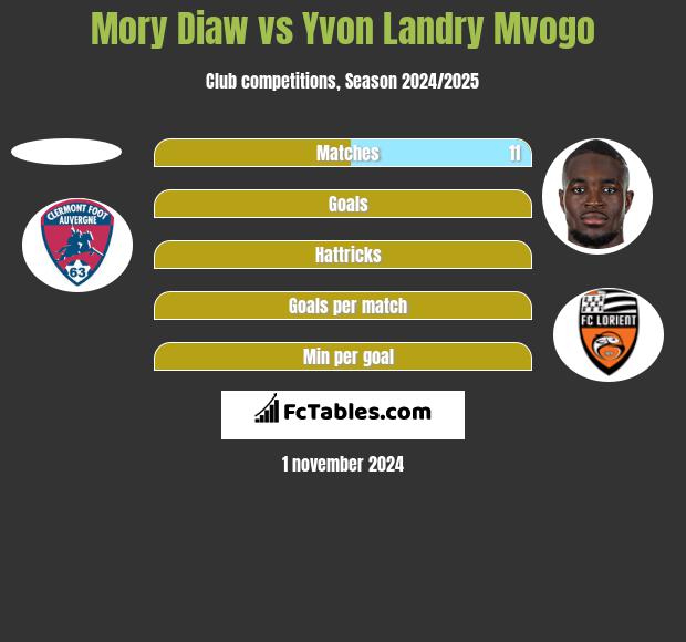 Mory Diaw vs Yvon Landry Mvogo h2h player stats