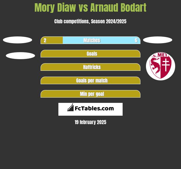 Mory Diaw vs Arnaud Bodart h2h player stats