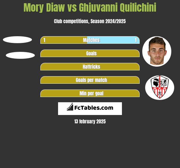 Mory Diaw vs Ghjuvanni Quilichini h2h player stats