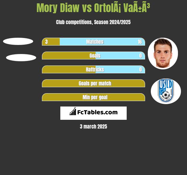 Mory Diaw vs OrtolÃ¡ VaÃ±Ã³ h2h player stats