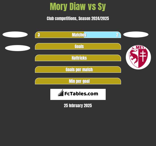 Mory Diaw vs Sy h2h player stats