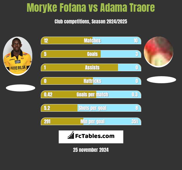 Moryke Fofana vs Adama Traore h2h player stats