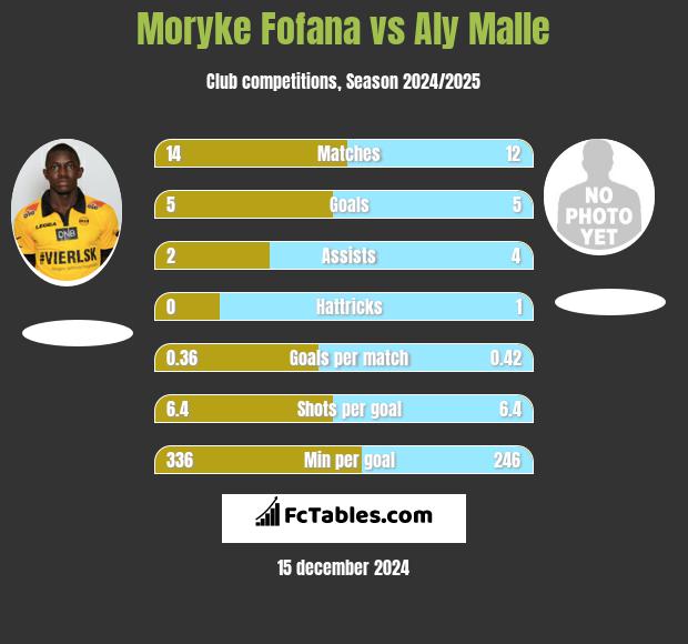 Moryke Fofana vs Aly Malle h2h player stats