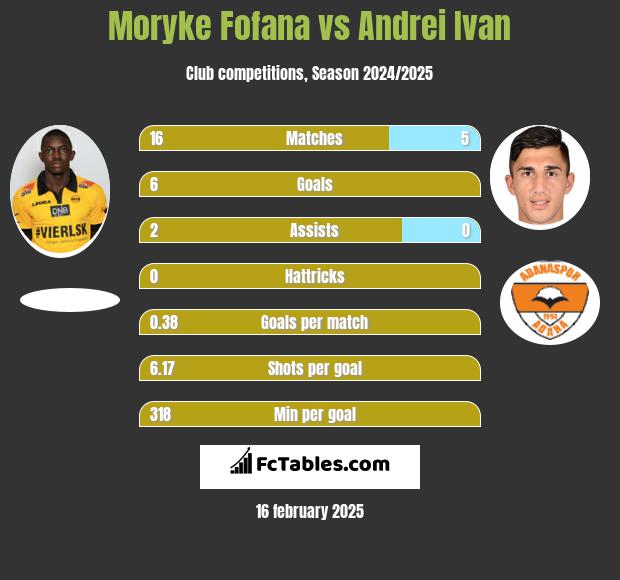 Moryke Fofana vs Andrei Ivan h2h player stats