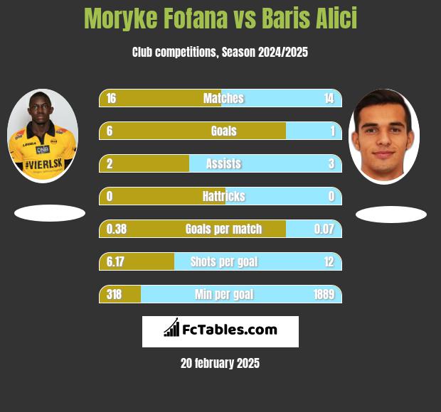 Moryke Fofana vs Baris Alici h2h player stats