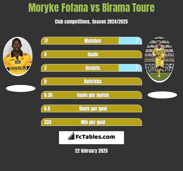 Moryke Fofana vs Birama Toure h2h player stats