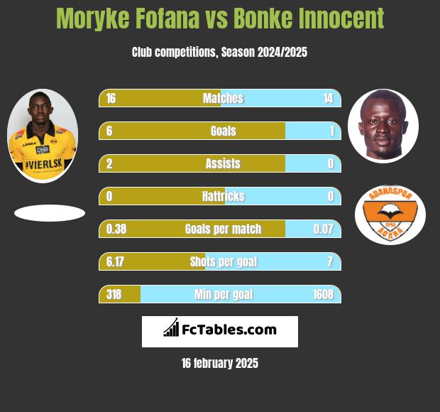 Moryke Fofana vs Bonke Innocent h2h player stats