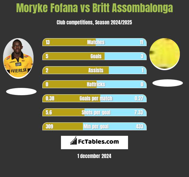 Moryke Fofana vs Britt Assombalonga h2h player stats