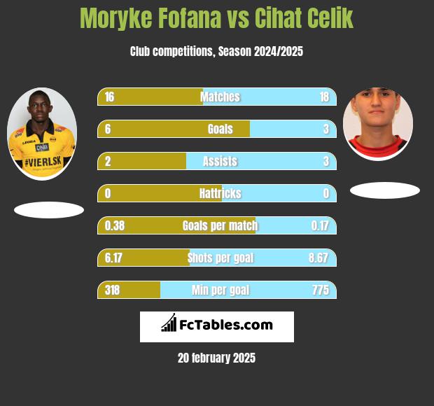 Moryke Fofana vs Cihat Celik h2h player stats