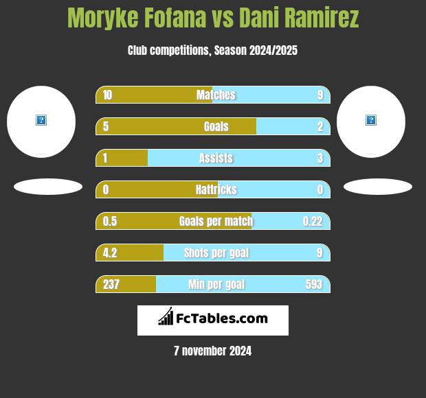 Moryke Fofana vs Dani Ramirez h2h player stats